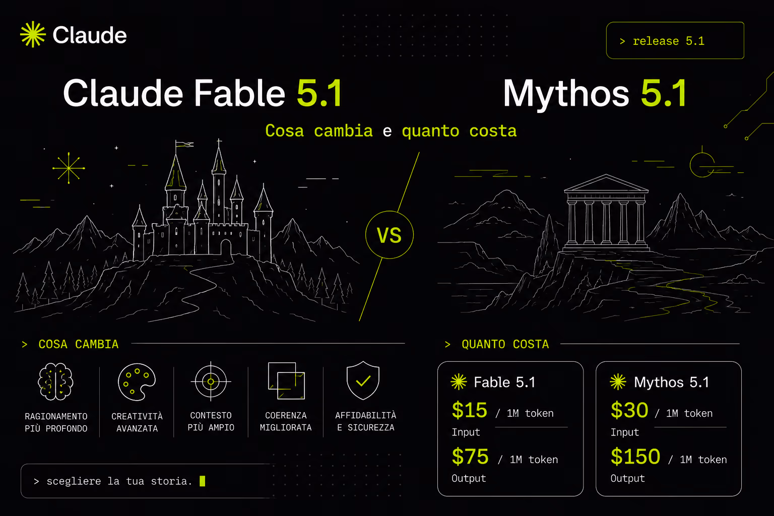 Claude Fable 5.1 e Mythos 5.1: cosa cambia e quanto costa