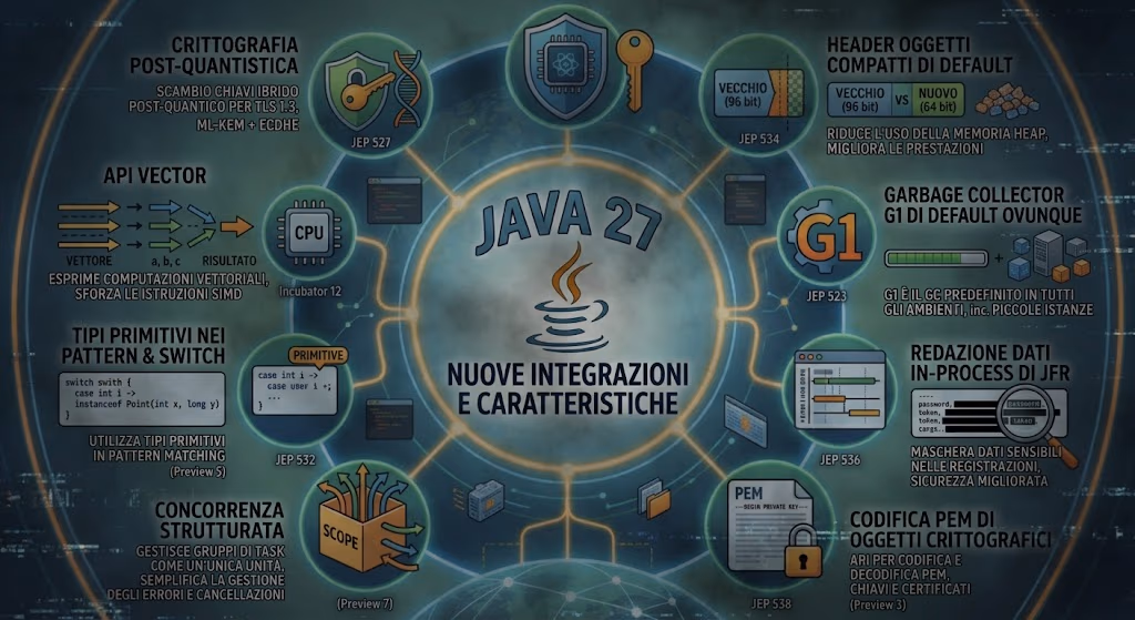 Java 27 novità: le 9 JEP e se conviene aggiornare
